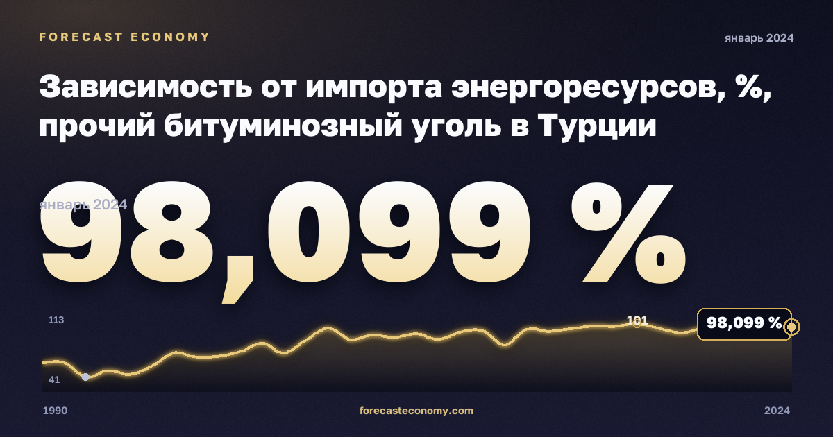 Зависимость от импорта энергоресурсов, %, прочий битуминозный уголь в Турции: график динамики 1990–2024, последнее значение 98,099 %, источник Евростат