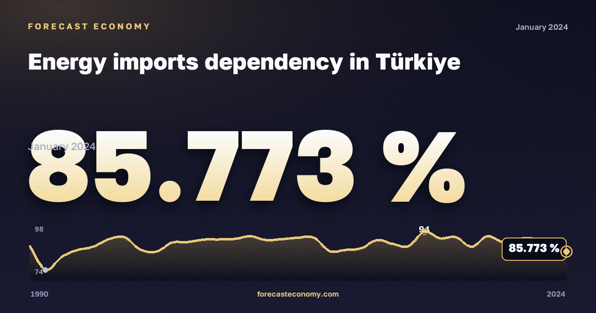 Energy imports dependency in Türkiye: dynamics chart 1990–2024, latest value 85.773 %, source Eurostat