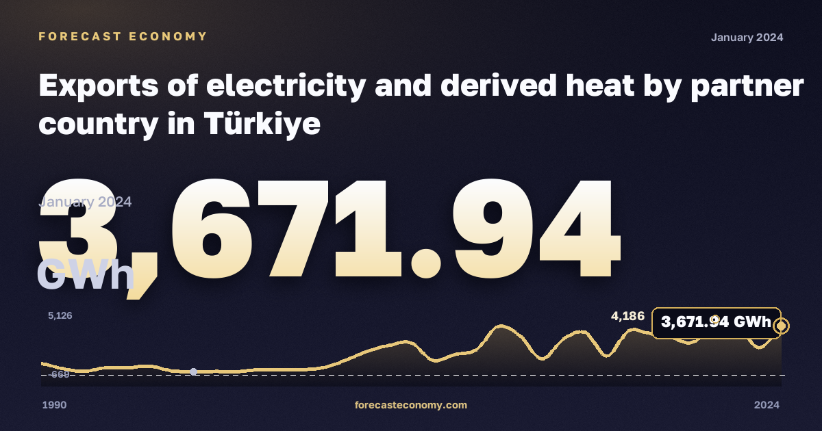 Exports of electricity and derived heat by partner country in Türkiye: dynamics chart 1990–2024, latest value 3,671.94 ГВт·ч, source Eurostat