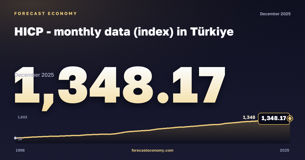 Гармонизированный индекс потребительских цен, индекс (2015 = 100) в Турции: график динамики 1996–2025, последнее значение 1 348,17, источник Евростат