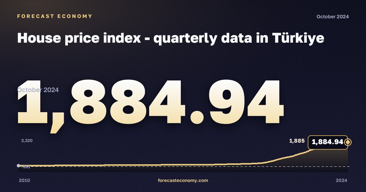Индекс цен на жильё (база 2015 = 100) в Турции: график динамики 2010–2024, последнее значение 1 884,94, источник Евростат
