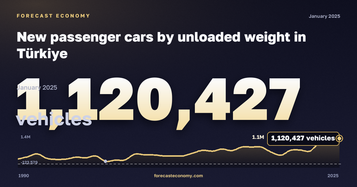 New passenger cars by unloaded weight in Türkiye: dynamics chart 1990–2025, latest value 1,120,427 автомобилей, source Eurostat