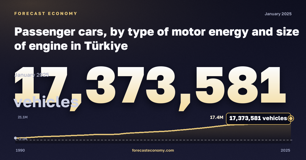 Passenger cars, by type of motor energy and size of engine in Türkiye: dynamics chart 1990–2025, latest value 17,373,581 автомобилей, source Eurostat
