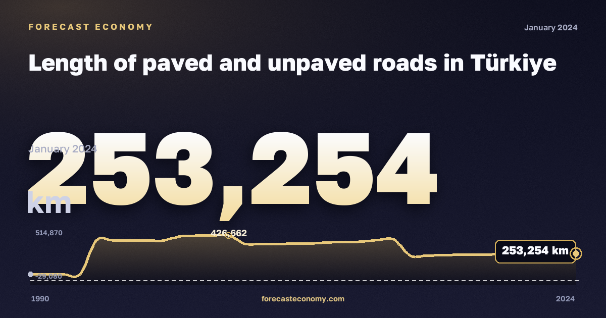Length of paved and unpaved roads in Türkiye: dynamics chart 1990–2024, latest value 253,254 км, source Eurostat