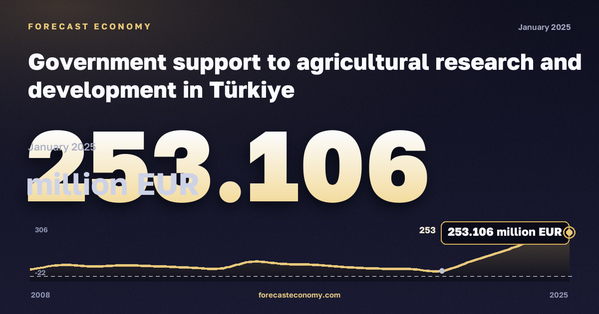 Government support to agricultural research and development in Türkiye: dynamics chart 2008–2025, latest value 253.106 million EUR, source Eurostat