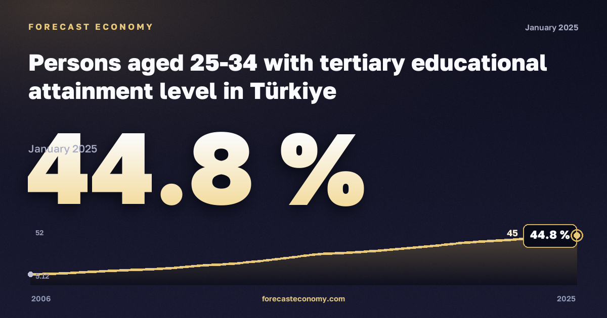 Доля лиц 25–34 лет с высшим образованием, %, высшее образование в Турции: график динамики 2006–2025, последнее значение 44,8 %, источник Евростат