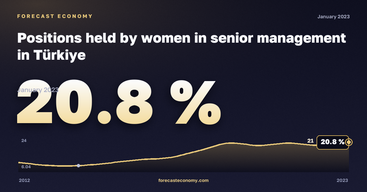 Positions held by women in senior management in Türkiye: dynamics chart 2012–2023, latest value 20.8 %, source Eurostat