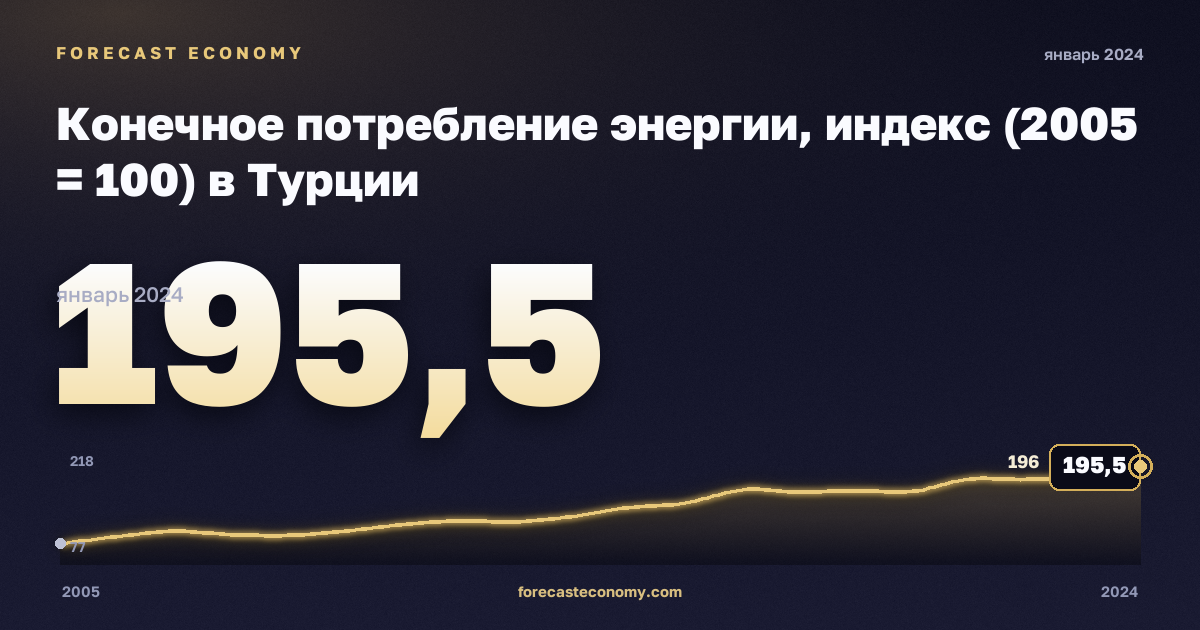 Конечное потребление энергии, индекс (2005 = 100) в Турции: график динамики 2005–2024, последнее значение 195,5, источник Евростат