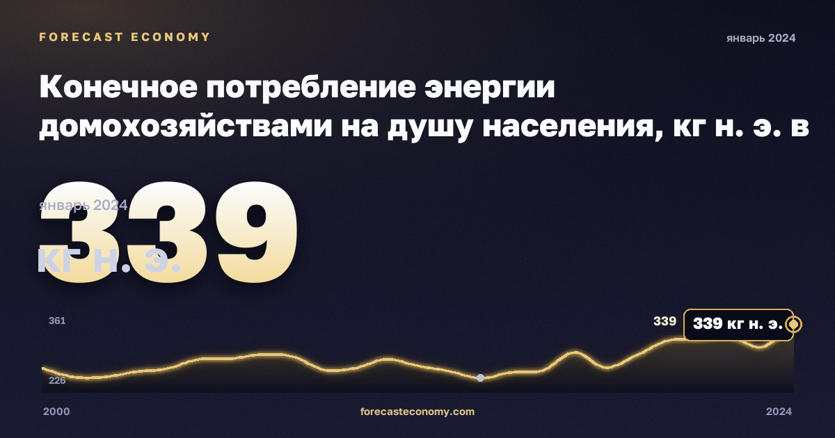Конечное потребление энергии домохозяйствами на душу населения, кг н. э. в Турции: график динамики 2000–2024, последнее значение 339 кг н. э., источник Евростат