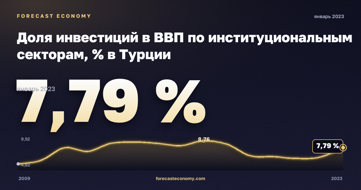 Доля инвестиций в ВВП по институциональным секторам, % в Турции: график динамики 2009–2023, последнее значение 7,79 %, источник Евростат