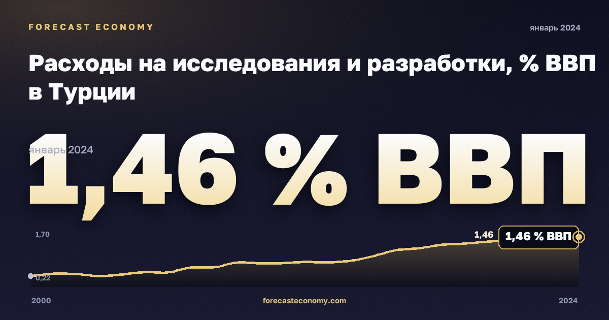 Расходы на исследования и разработки, % ВВП в Турции: график динамики 2000–2024, последнее значение 1,46 % ВВП, источник Евростат