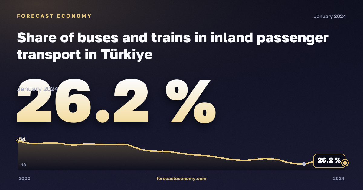 Доля автобусов и поездов во внутренних пассажирских перевозках, % в Турции: график динамики 2000–2024, последнее значение 26,2 %, источник Евростат
