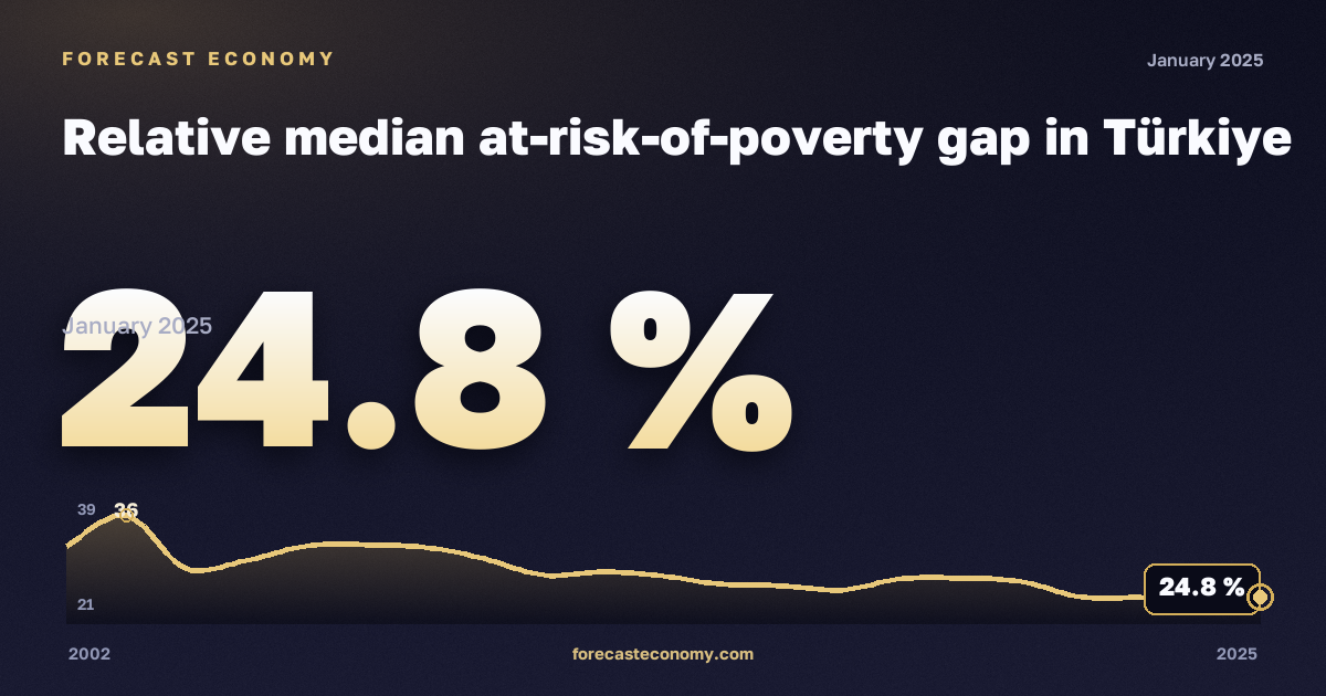 Относительный разрыв бедности по медиане, %, медианный эквивалентный доход в Турции: график динамики 2002–2025, последнее значение 24,8 %, источник Евростат