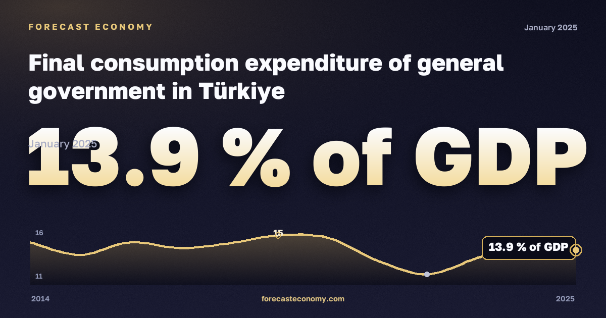 Final consumption expenditure of general government in Türkiye: dynamics chart 2014–2025, latest value 13.9 % of GDP, source Eurostat