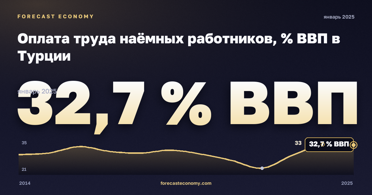 Оплата труда наёмных работников, % ВВП в Турции: график динамики 2014–2025, последнее значение 32,7 % ВВП, источник Евростат