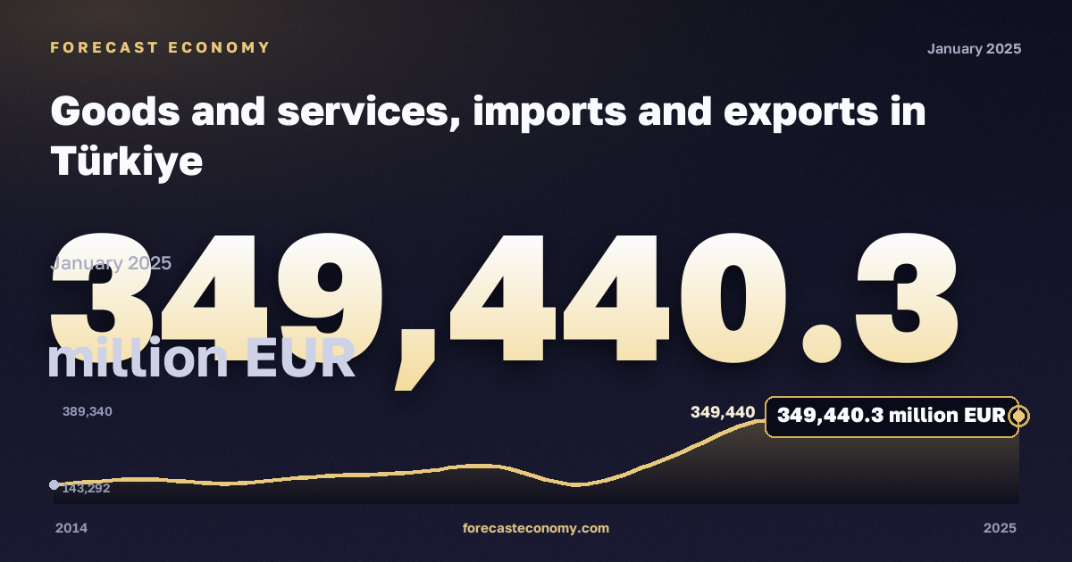 Goods and services, imports and exports in Türkiye: dynamics chart 2014–2025, latest value 349,440.3 million EUR, source Eurostat