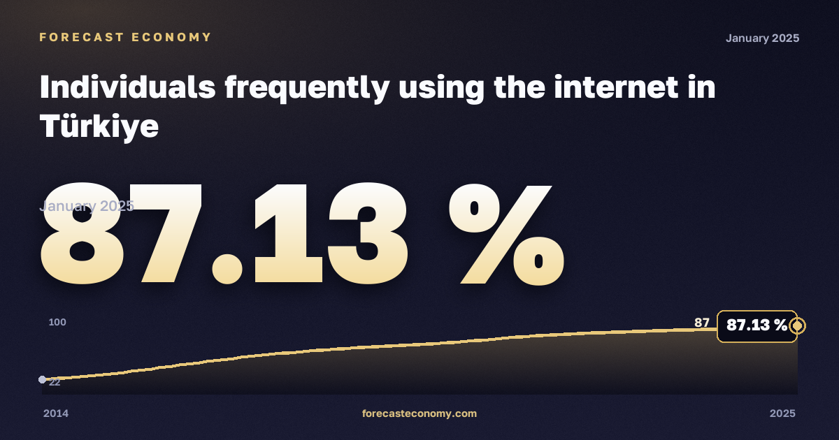 Доля населения, часто пользующегося интернетом, % в Турции: график динамики 2014–2025, последнее значение 87,13 %, источник Евростат