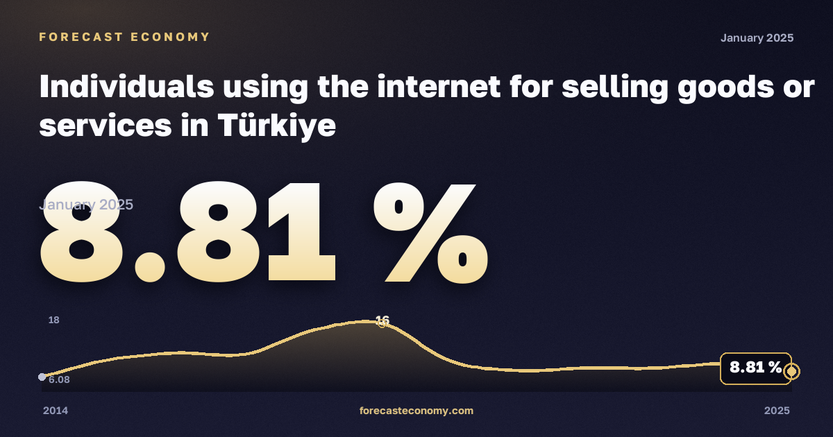 Использование интернета для продажи товаров или услуг, % в Турции: график динамики 2014–2025, последнее значение 8,81 %, источник Евростат
