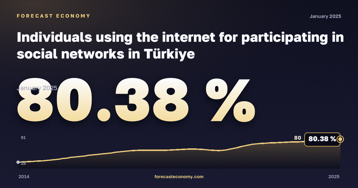 Individuals using the internet for participating in social networks in Türkiye: dynamics chart 2014–2025, latest value 80.38 %, source Eurostat