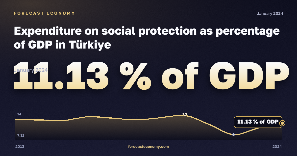 Expenditure on social protection as percentage of GDP in Türkiye: dynamics chart 2013–2024, latest value 11.13 % of GDP, source Eurostat