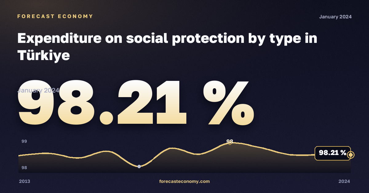 Expenditure on social protection by type in Türkiye: dynamics chart 2013–2024, latest value 98.21 %, source Eurostat