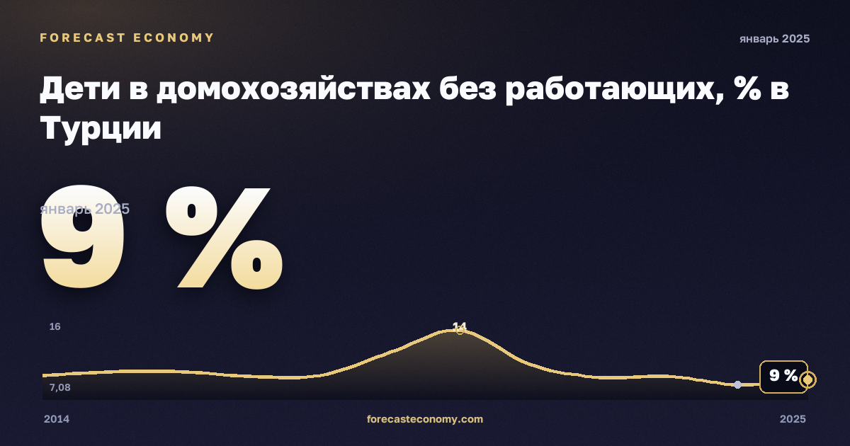 Дети в домохозяйствах без работающих, % в Турции: график динамики 2014–2025, последнее значение 9 %, источник Евростат