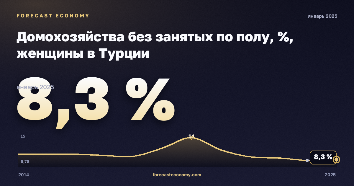 Домохозяйства без занятых по полу, %, женщины в Турции: график динамики 2014–2025, последнее значение 8,3 %, источник Евростат