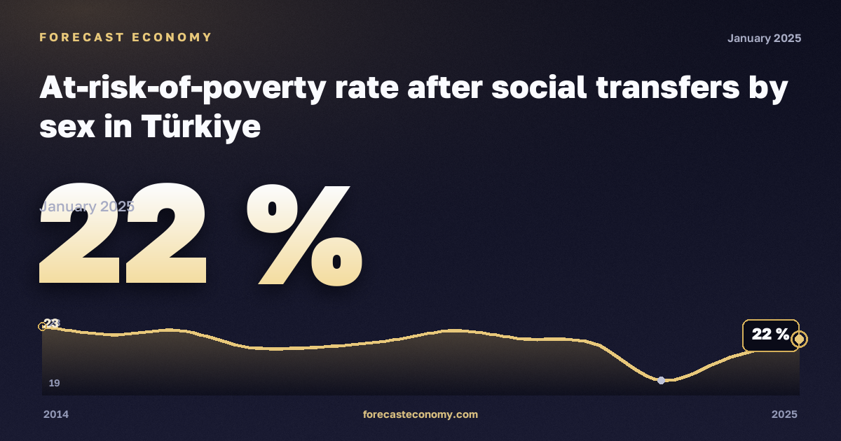 Доля населения под риском бедности после социальных трансфертов по полу, %, мужчины, медианный эквивалентный доход в Турции: график динамики 2014–2025, последнее значение 22 %, источник Евростат