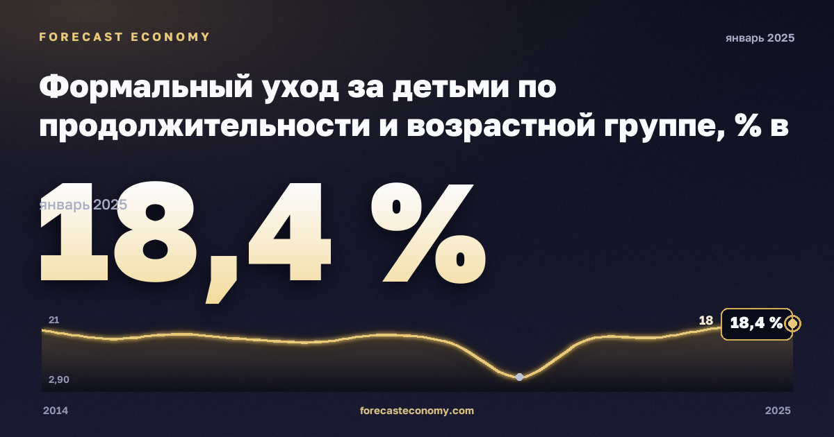 Формальный уход за детьми по продолжительности и возрастной группе, % в Турции: график динамики 2014–2025, последнее значение 18,4 %, источник Евростат