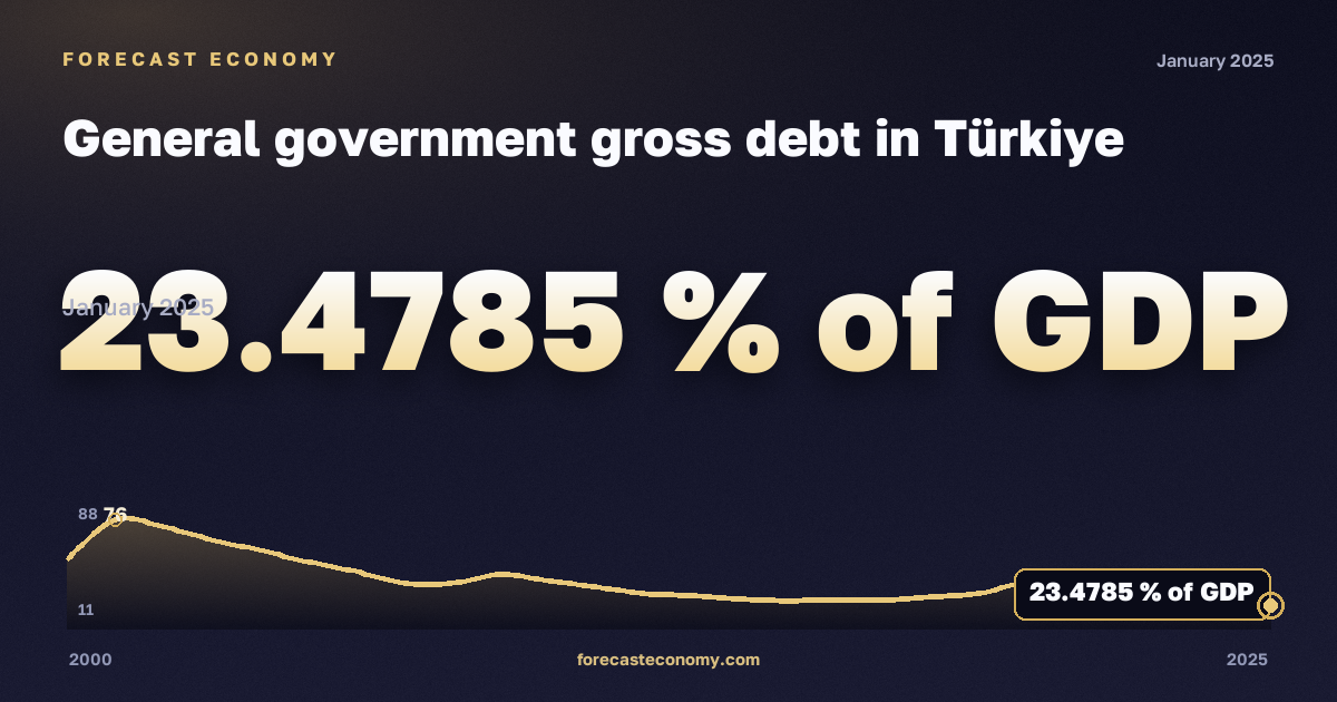 General government gross debt in Türkiye: dynamics chart 2000–2025, latest value 23.4785 % of GDP, source International Monetary Fund