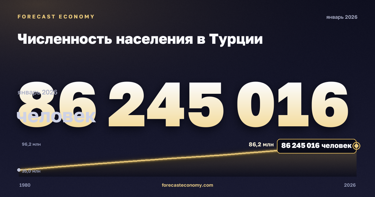 Численность населения в Турции: график динамики 1980–2026, последнее значение 86 245 016 человек, источник Международный валютный фонд