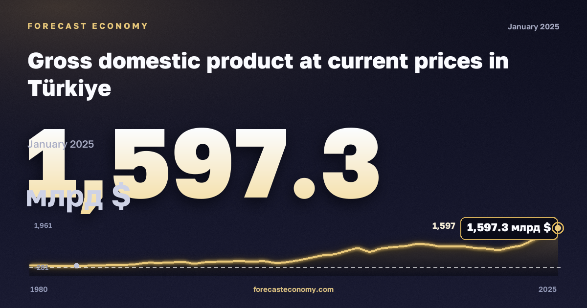 Gross domestic product at current prices in Türkiye: dynamics chart 1980–2025, latest value 1,597.3 млрд $, source International Monetary Fund