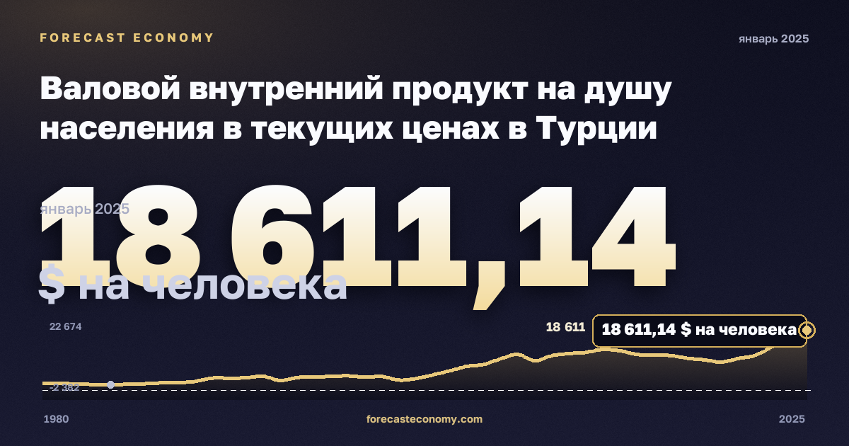 Валовой внутренний продукт на душу населения в текущих ценах в Турции: график динамики 1980–2025, последнее значение 18 611,14 $ на человека, источник Международный валютный фонд