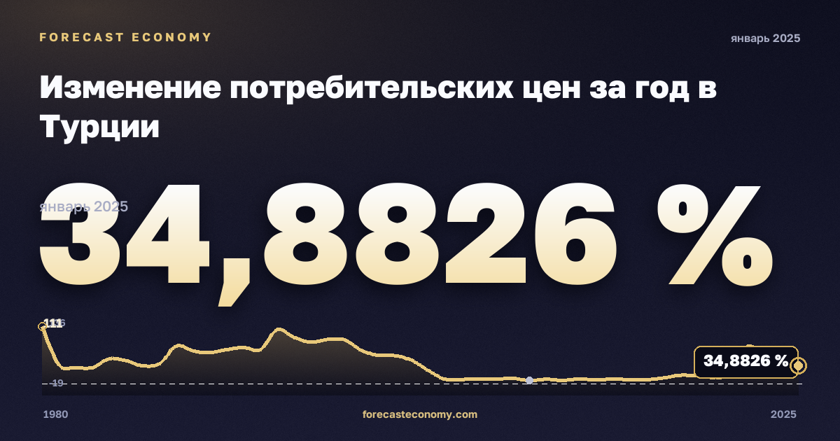 Изменение потребительских цен за год в Турции: график динамики 1980–2025, последнее значение 34,8826 %, источник Международный валютный фонд