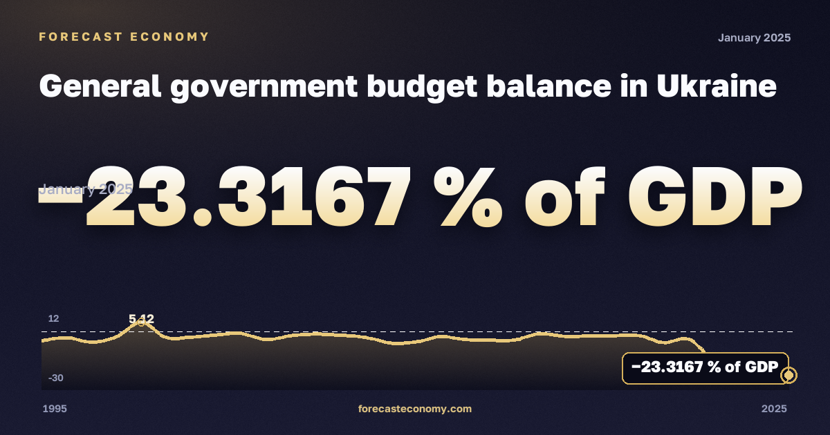 General government budget balance in Ukraine: dynamics chart 1995–2025, latest value −23.3167 % of GDP, source International Monetary Fund