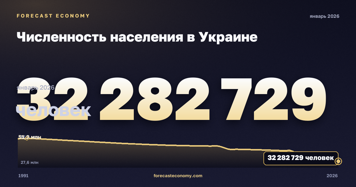 Численность населения в Украине: график динамики 1991–2026, последнее значение 32 282 729 человек, источник Международный валютный фонд