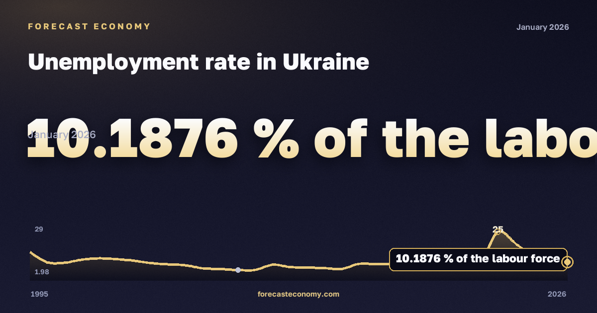Unemployment rate in Ukraine: dynamics chart 1995–2026, latest value 10.1876 % экономически активного населения, source International Monetary Fund