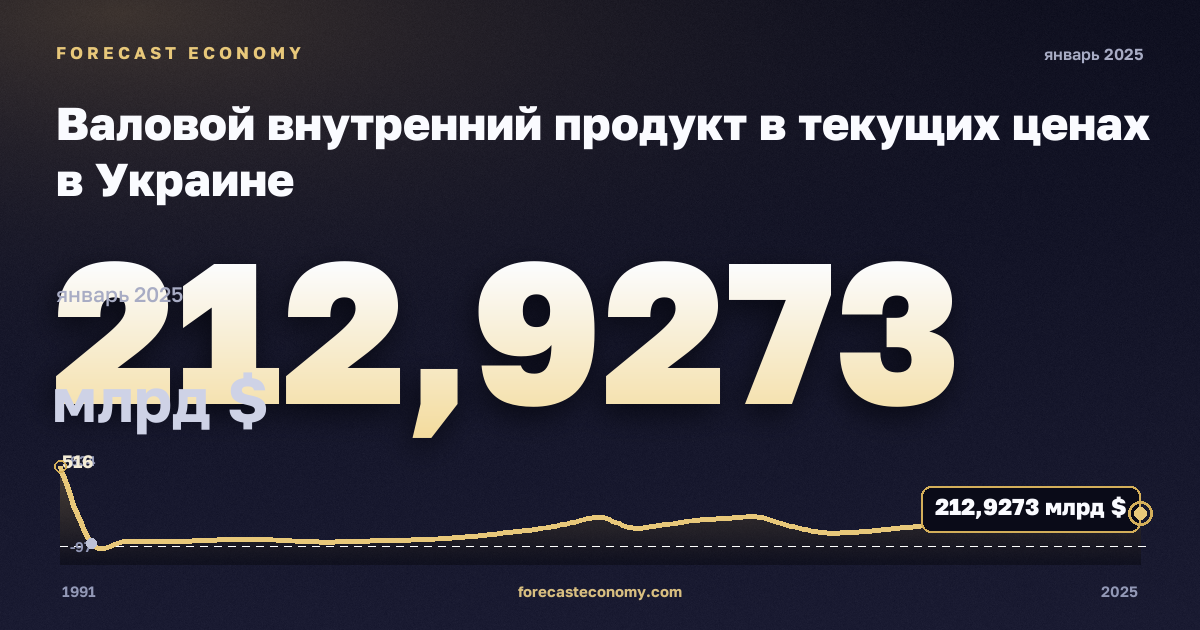 Валовой внутренний продукт в текущих ценах в Украине: график динамики 1991–2025, последнее значение 212,9273 млрд $, источник Международный валютный фонд