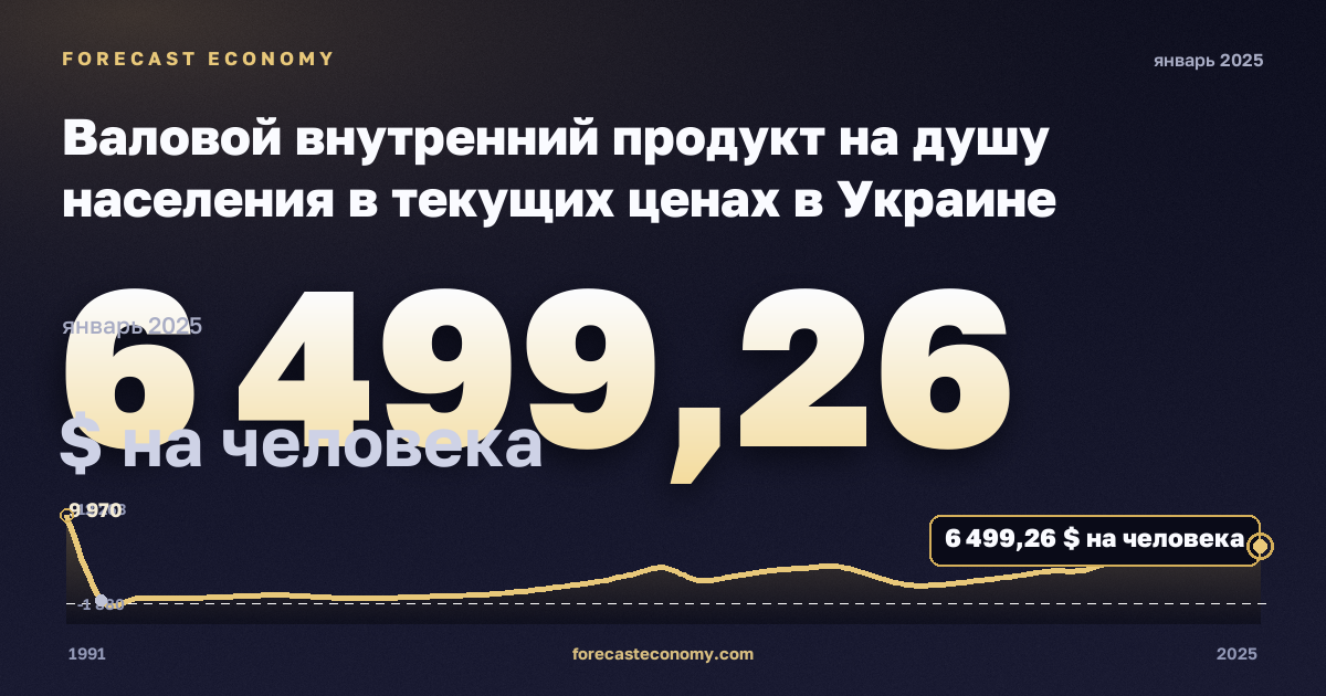 Валовой внутренний продукт на душу населения в текущих ценах в Украине: график динамики 1991–2025, последнее значение 6 499,26 $ на человека, источник Международный валютный фонд