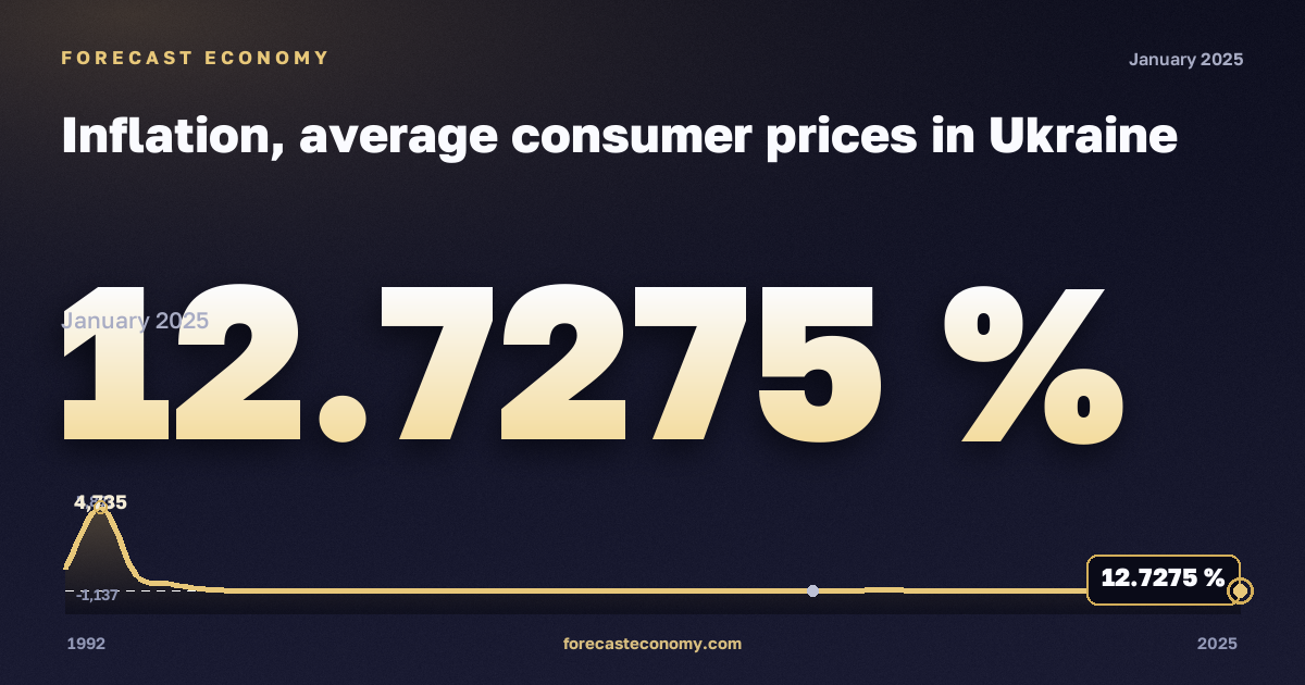 Inflation, average consumer prices in Ukraine: dynamics chart 1992–2025, latest value 12.7275 %, source International Monetary Fund