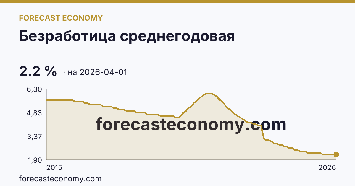 Безработица среднегодовая — график динамики, последнее значение 2.2 %, источник Росстат