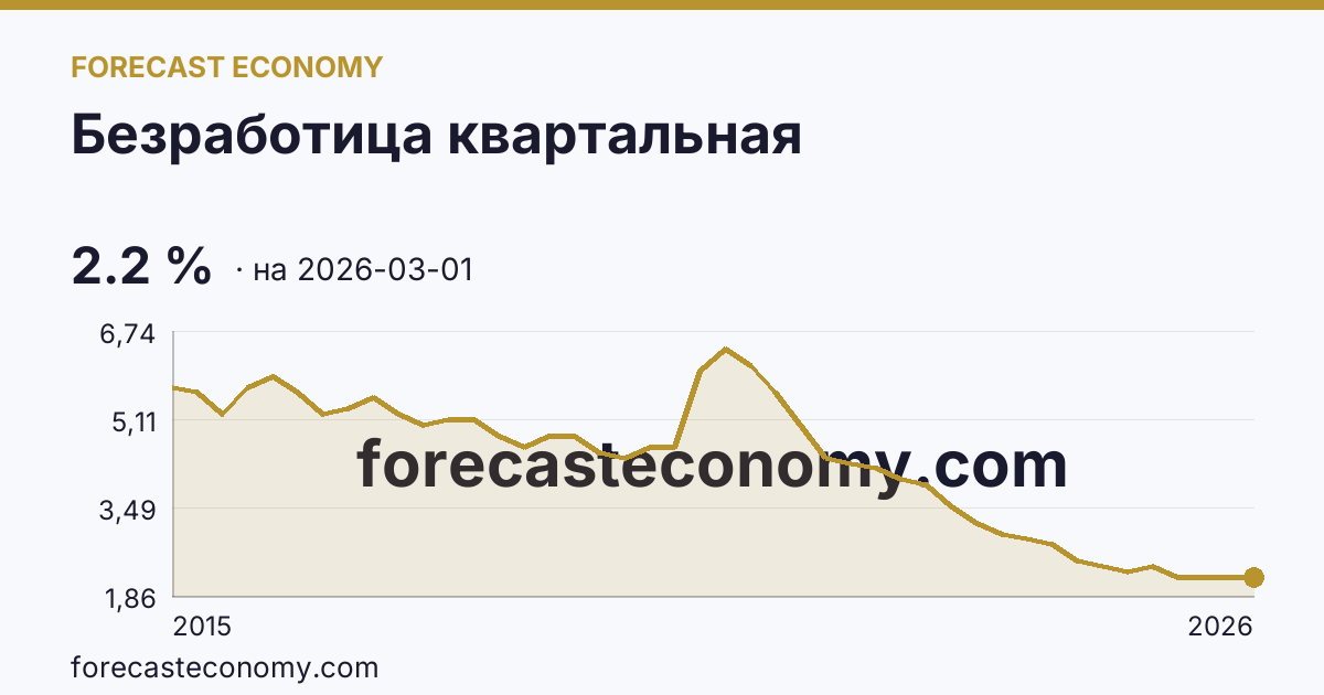 Безработица квартальная — график динамики, последнее значение 2.2 %, источник Росстат
