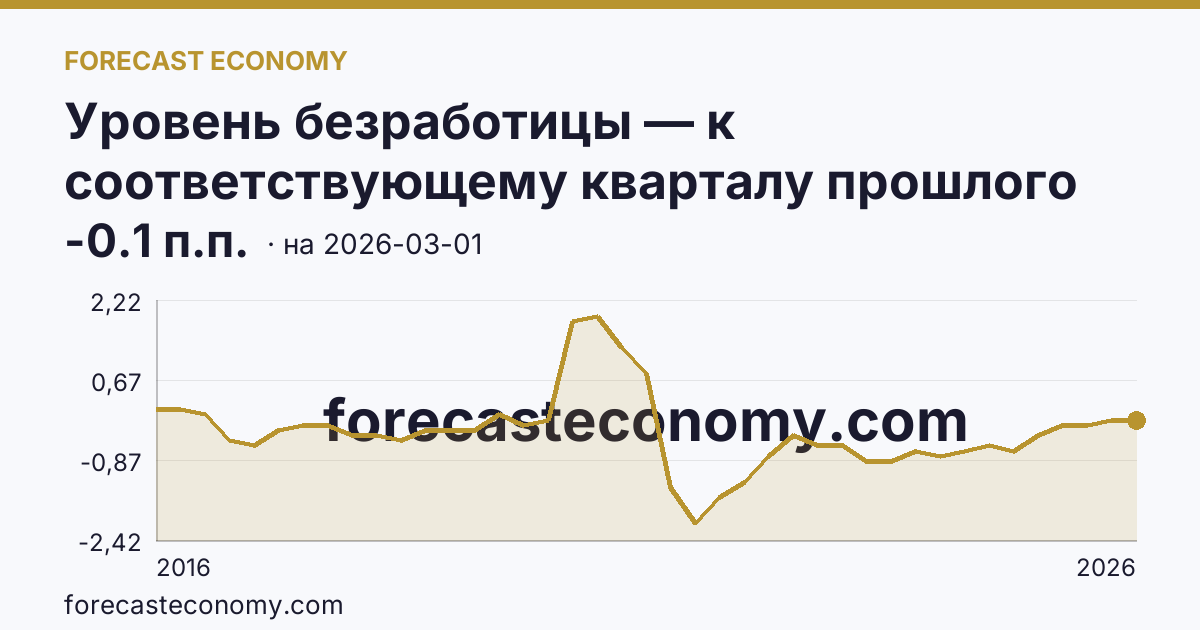Уровень безработицы — к соответствующему кварталу прошлого года — график динамики, последнее значение -0.1 п.п., источник Росстат