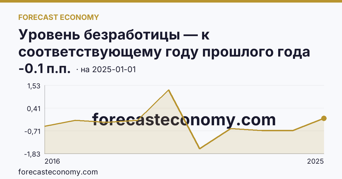 Уровень безработицы — к соответствующему году прошлого года — график динамики, последнее значение -0.1 п.п., источник Росстат