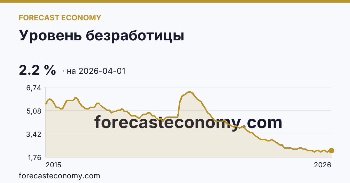 Уровень безработицы — график динамики, последнее значение 2.2 %, источник Росстат
