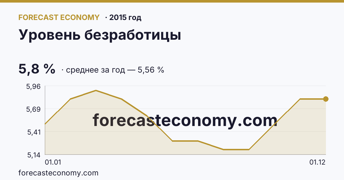 Уровень безработицы в 2015 году — график, среднее за год 5,56 %, источник Росстат