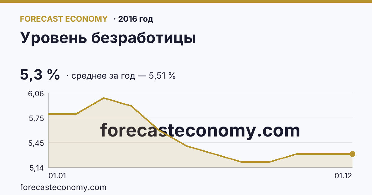 Уровень безработицы в 2016 году — график, среднее за год 5,51 %, источник Росстат