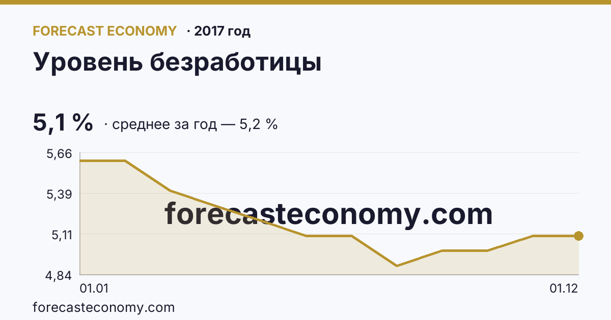Уровень безработицы в 2017 году — график, среднее за год 5,2 %, источник Росстат