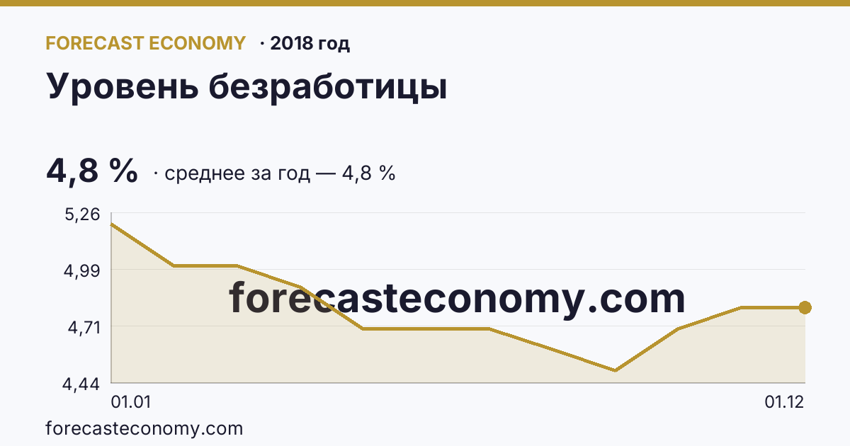 Уровень безработицы в 2018 году — график, среднее за год 4,8 %, источник Росстат