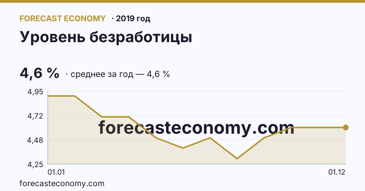 Уровень безработицы в 2019 году — график, среднее за год 4,6 %, источник Росстат